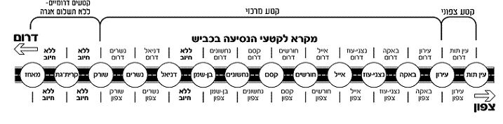 מקרא לקטעי נסיעה בכביש 6